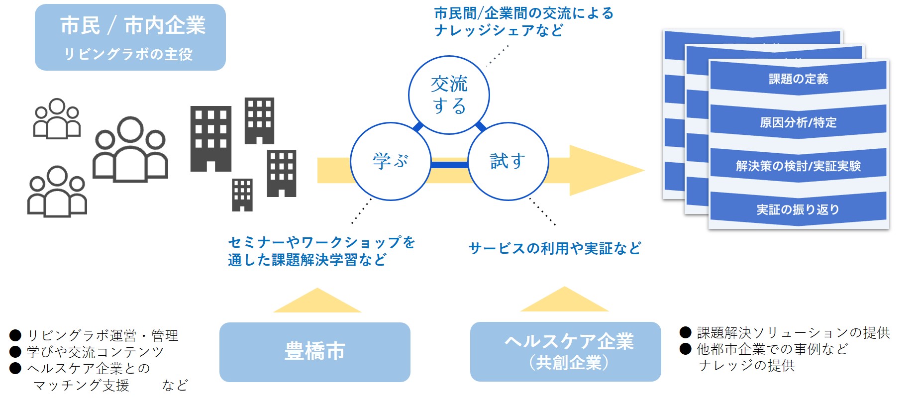 リビングラボのしくみ