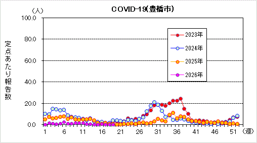 COVID-19グラフ