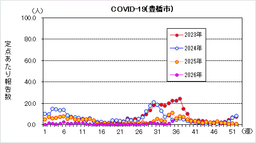 COVID-19グラフ