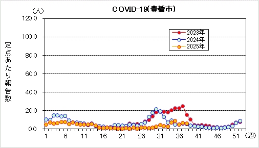 COVID-19グラフ