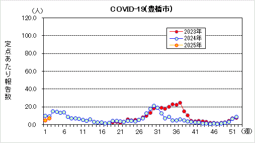 COVID19グラフ