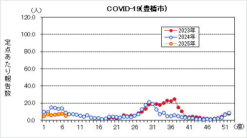 COVID19グラフ