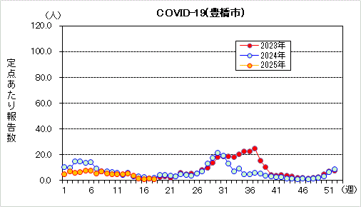 COVID-19グラフ