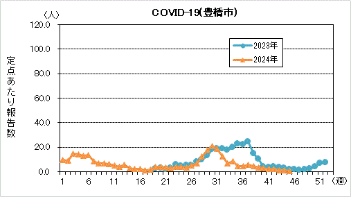 COVID19グラフ