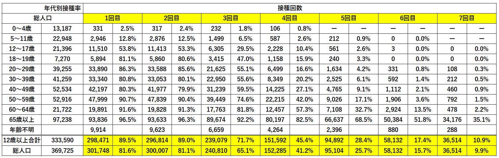 豊橋市の接種回数（接種率）令和６年９月時点