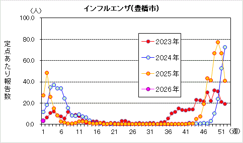 インフルエンザグラフ