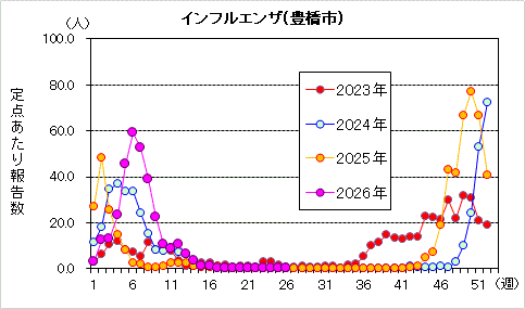 インフルエンザグラフ