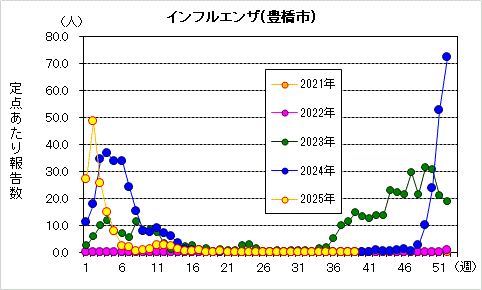 インフルエンザグラフ