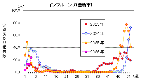 インフルエンザグラフ