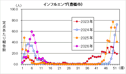 インフルエンザグラフ