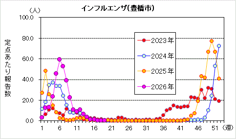 インフルエンザグラフ