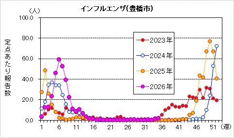 インフルエンザグラフ