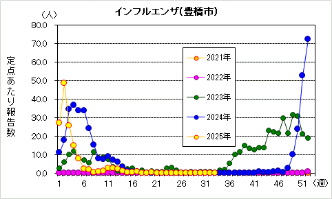 インフルエンザグラフ