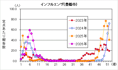 インフルエンザグラフ32