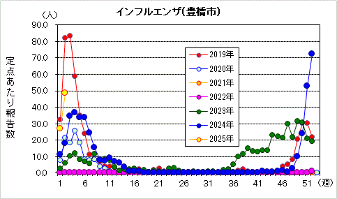 インフルエンザグラフ