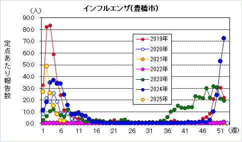 インフルエンザグラフ