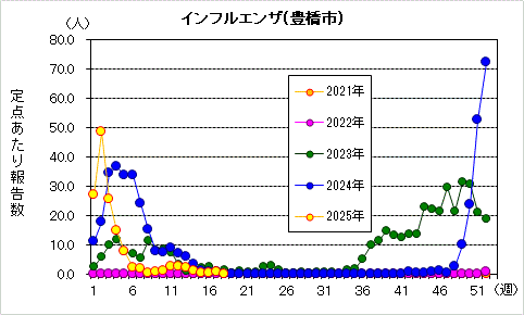 インフルエンザグラフ