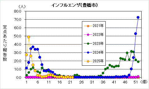 インフルエンザグラフ