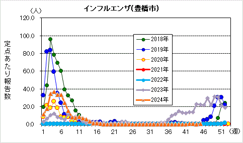 インフルエンザグラフ