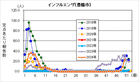 インフルエンザグラフ