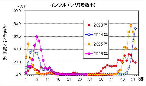 インフルエンザ令和8年第29週グラフ