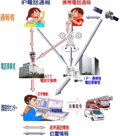 携帯電話・ＩＰ電話の位置情報通知システムイメージ図