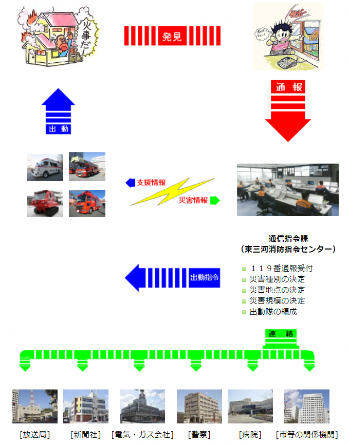 119番通報のしくみ