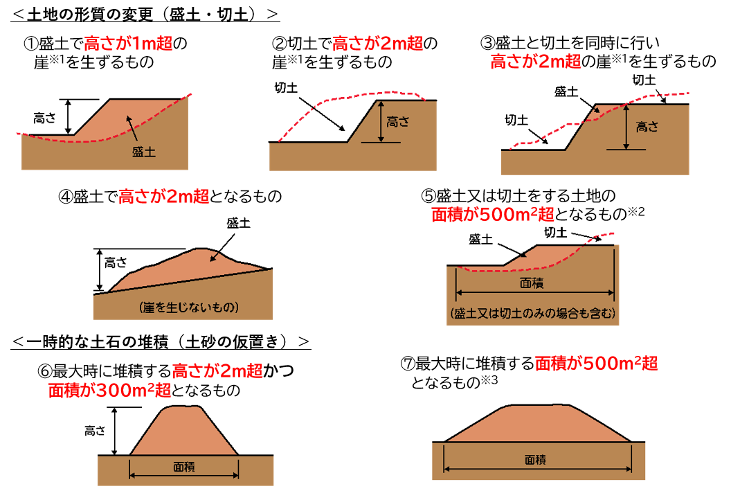 許可対象工事