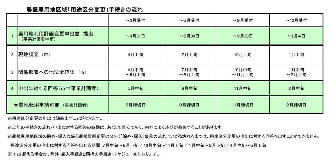 用途変更