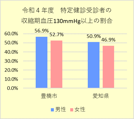 令和４年度　特定健診受診者の収縮期血圧130mmHg以上の割合