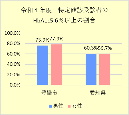 令和４年度　特定健診受診者のHbA1c5.6％以上の割合