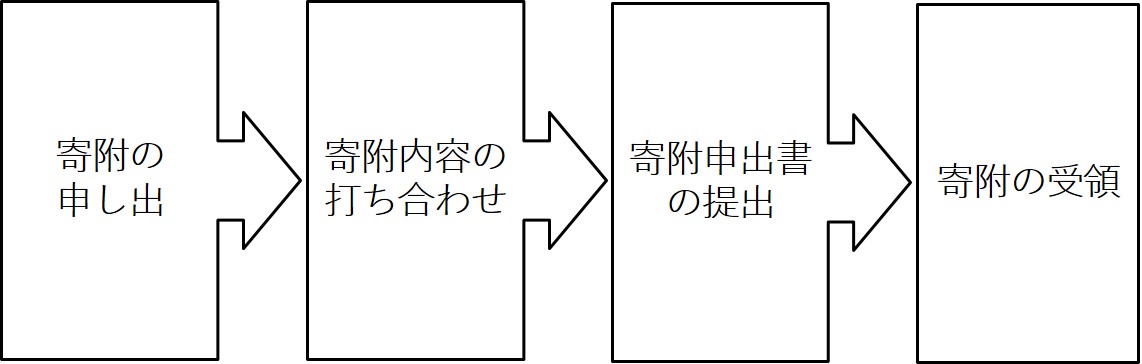 寄付の流れ（１）寄付の申し出（２）寄付内容の打ち合わせ（３）寄付申出書の提出（４）寄付の受領