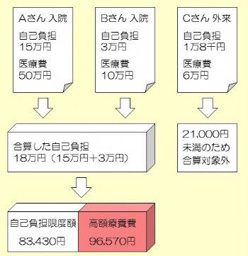 高額療養費の計算方法➁