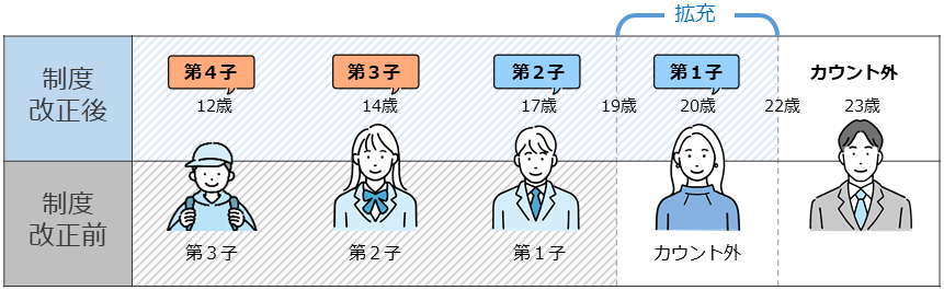 第1子、第2子などのかぞえ方