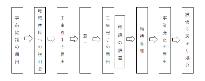 手続きの流れ