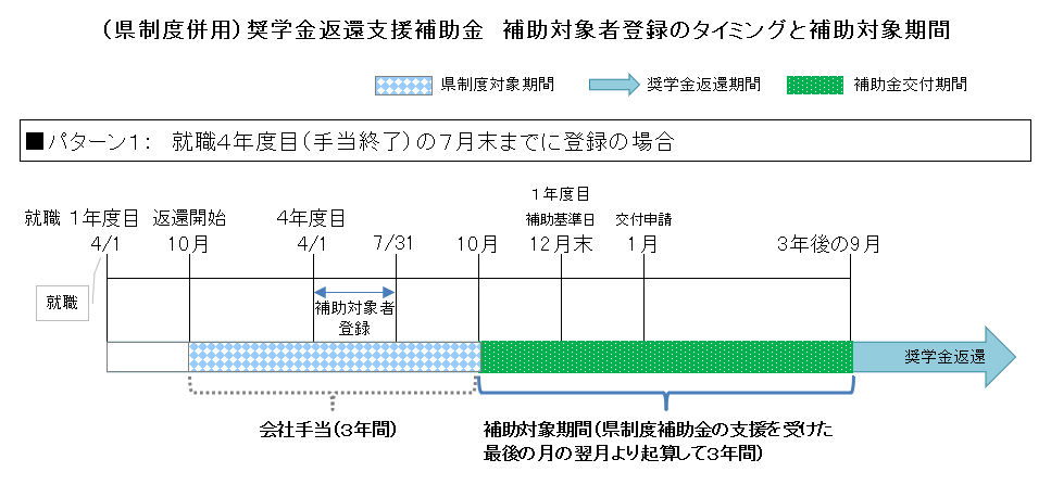 タイミングと補助対象期間