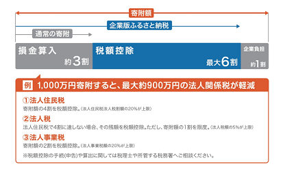 企業版ふるさと納税