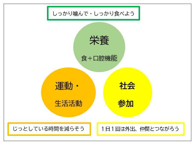 フレイル予防3つの柱