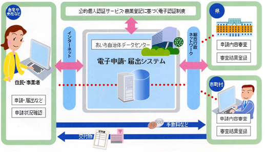 電子申請イメージ図