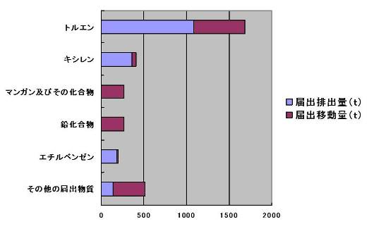 物質別棒グラフ