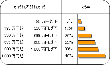 所得税の課税所得とそれに対応する所得税の税率の表