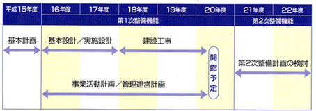 整備スケジュール