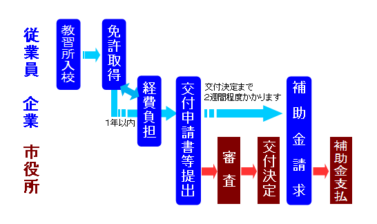 申請の流れ