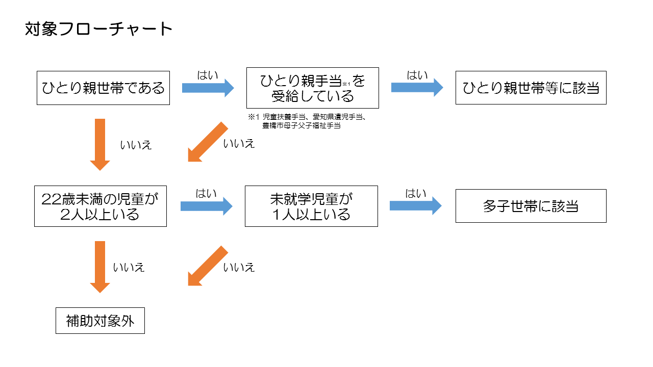 対象フローチャート