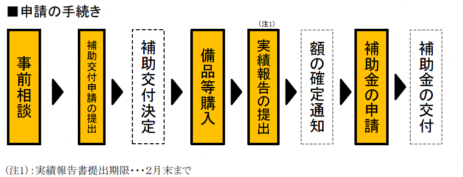 申請手続き