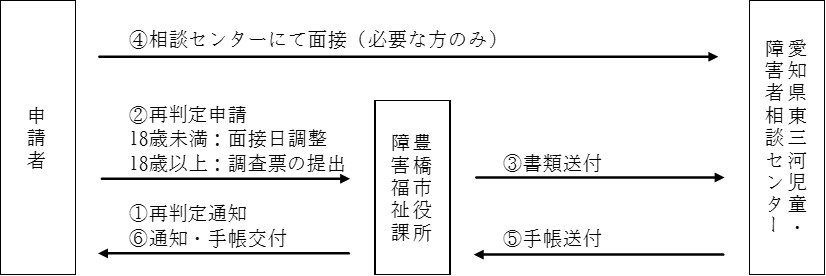 再判定フローチャート