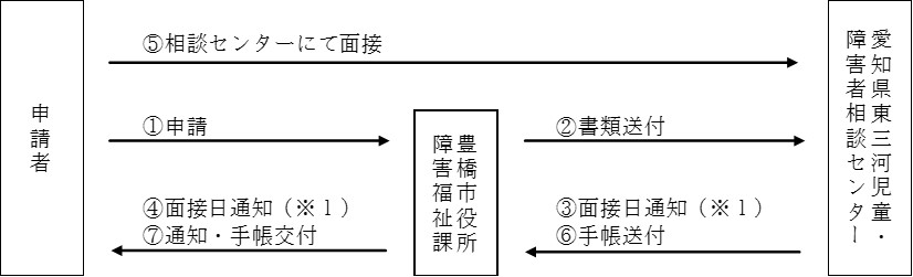 フローチャート