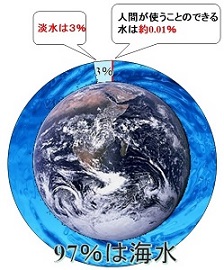 地球上で私たちが使える水は約0.01％