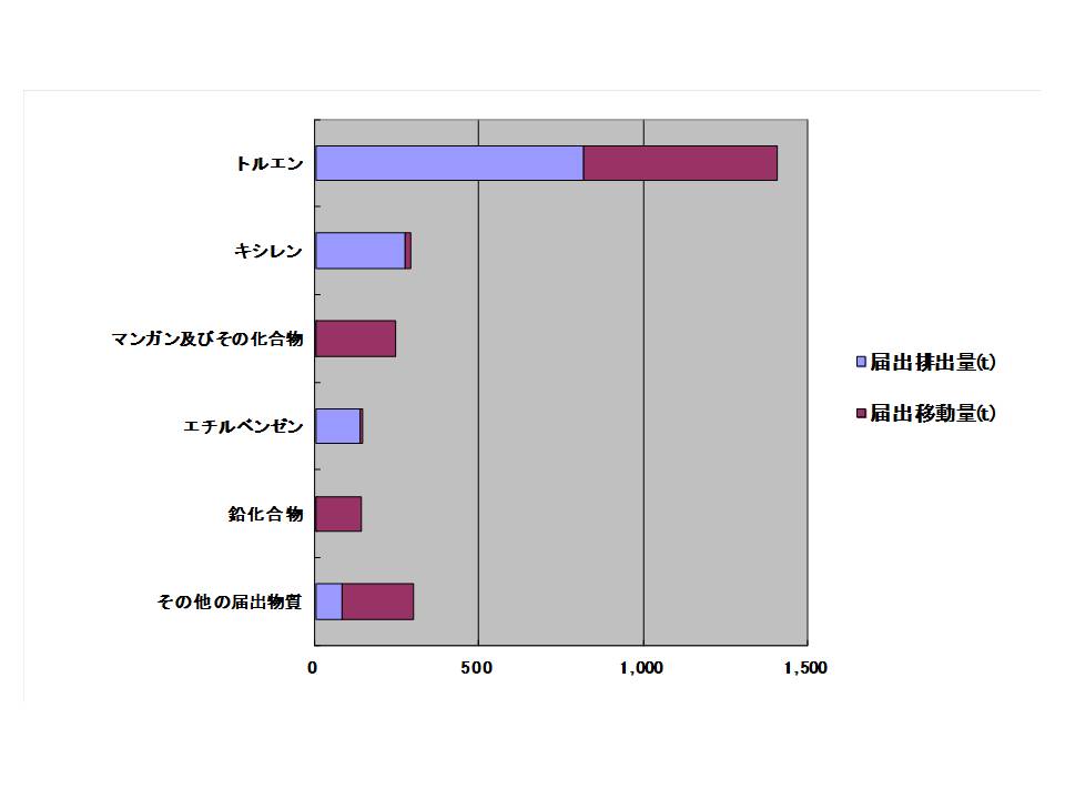 物質別棒グラフ（平成２６年度分）