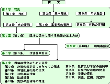 豊橋市環境基本条例の構成の画像